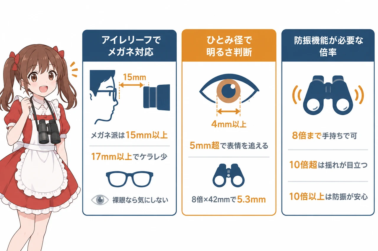 メガネ派と暗い会場で失敗しない選び方の要点をまとめた図解(アイレリーフで見るメガネ対応・ひとみ径で見る明るさの判断・防振機能が必要な倍率の目安)