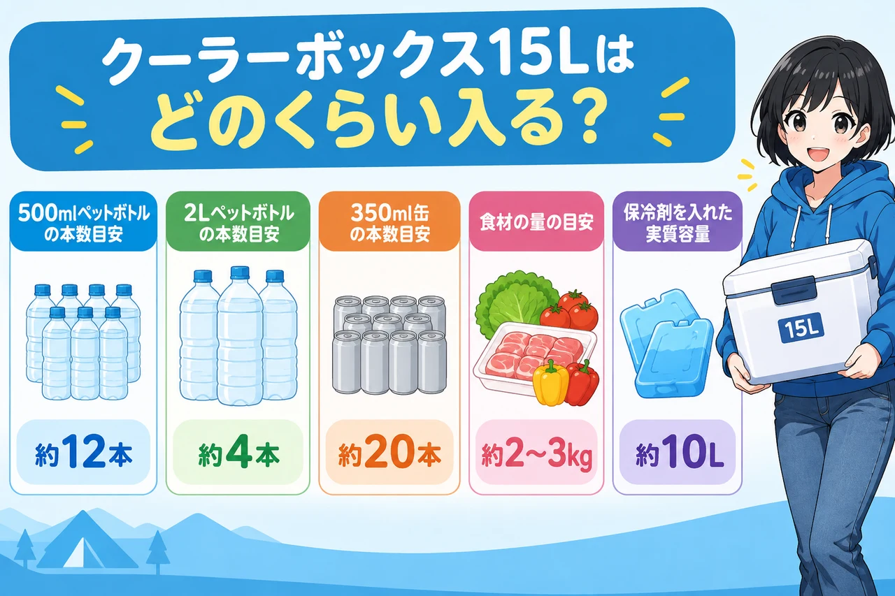 クーラーボックス15Lはどのくらい入る？の要点をまとめた図解（500mlペットボトルの本数目安・2Lペットボトルの本数目安・350ml缶の本数目安）