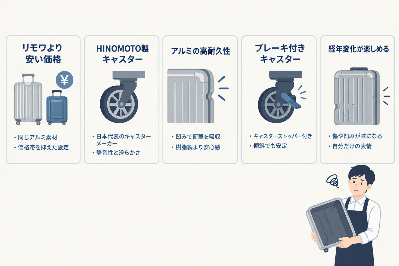イノベーターのアルミスーツケースのメリットの要点をまとめた図解（リモワより安い価格・HINOMOTO製キャスター・アルミの高耐久性）