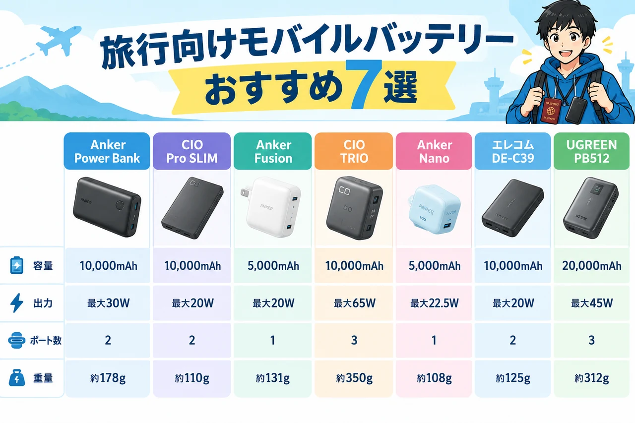 旅行向けモバイルバッテリーおすすめ7選の要点をまとめた図解（Anker Power Bank・CIO Pro SLIM・Anker Fusion）