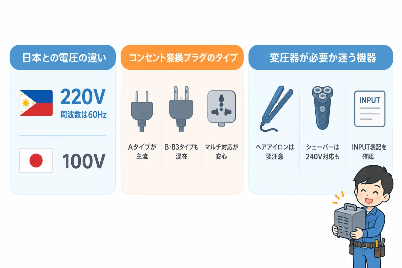 フィリピンの電圧・コンセント変換プラグの基本の要点をまとめた図解（日本との電圧の違い・コンセント変換プラグのタイプ・変圧器が必要か迷う機器）