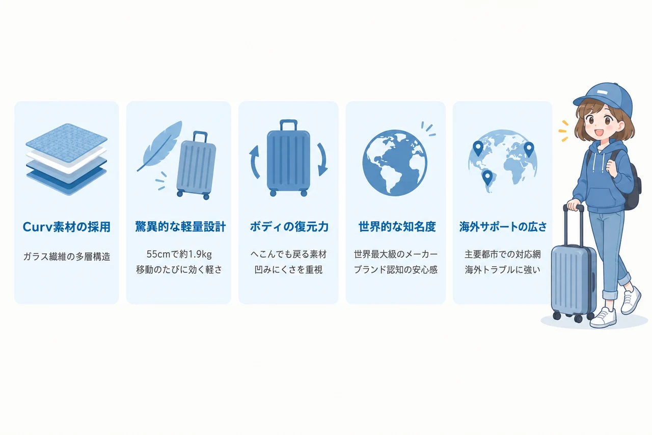 サムソナイトを選ぶ5つのメリット世界基準の軽量性と強度の要点をまとめた図解（Curv素材の採用・驚異的な軽量設計・ボディの復元力）