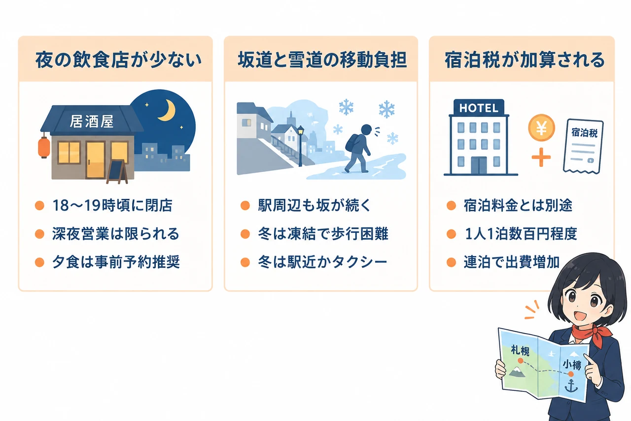 小樽に泊まるデメリットの要点をまとめた図解（夜の飲食店が少ない・坂道と雪道の移動負担・宿泊税が加算される）
