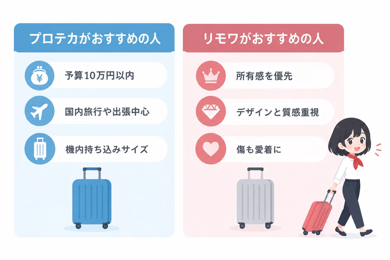 プロテカとリモワはどちらがおすすめ?の要点をまとめた図解(プロテカがおすすめの人・リモワがおすすめの人)