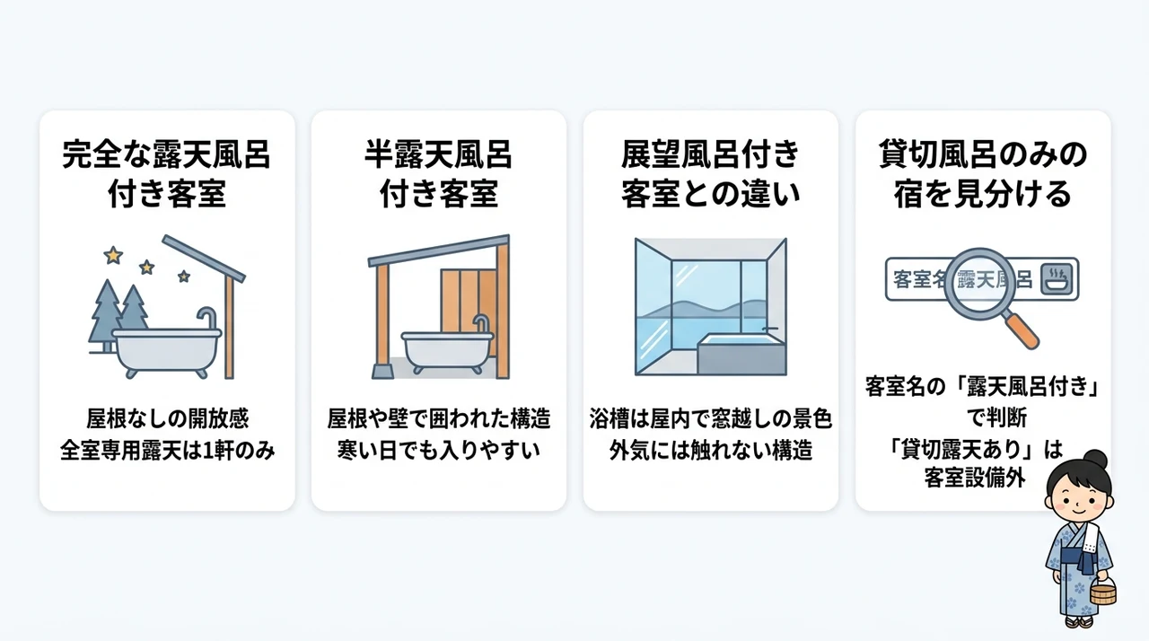 客室タイプと露天・半露天・内風呂の違いの要点をまとめた図解(完全な露天風呂付き客室・半露天風呂付き客室・展望風呂付き客室との違い)