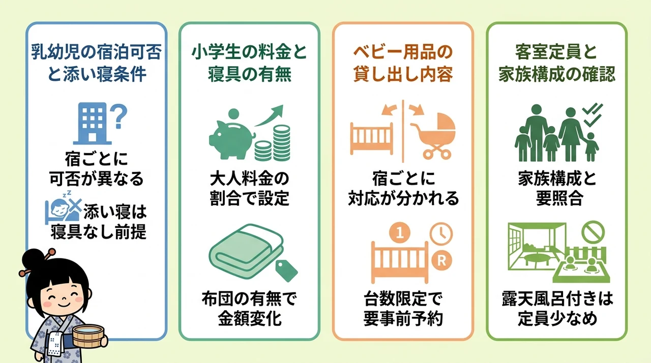 子どもの年齢・定員・添い寝の利用条件の要点をまとめた図解(乳幼児の宿泊可否と添い寝条件・小学生の料金と寝具の有無・ベビー用品の貸し出し内容)