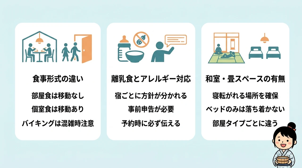 食事形式と客室設備で見る子連れの使いやすさの要点をまとめた図解(部屋食・個室食・バイキングの違い・離乳食とアレルギー対応・和室・畳スペースの有無)