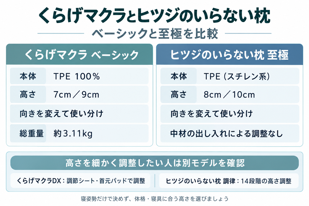 くらげマクラ ベーシックは本体TPE100％・7cm／9cm・総重量約3.11kg。至極はTPE・8cm／10cm。高さ調整ができるDX・調律とは別モデル。