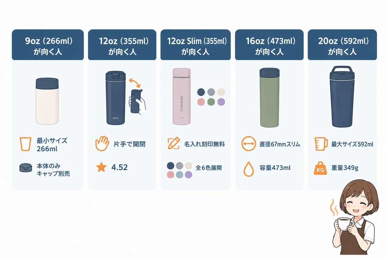 コーヒー用途に向くレボマックスのサイズ選びの要点をまとめた図解(9oz(266ml)が向く人・12oz(355ml)が向く人・12oz Slim(355ml)が向く人)