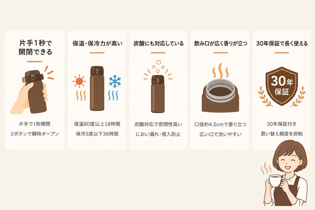 コーヒー用でレボマックスを選ぶメリットの要点をまとめた図解(片手1秒で開閉できる・保温・保冷力が高い・炭酸にも対応している)