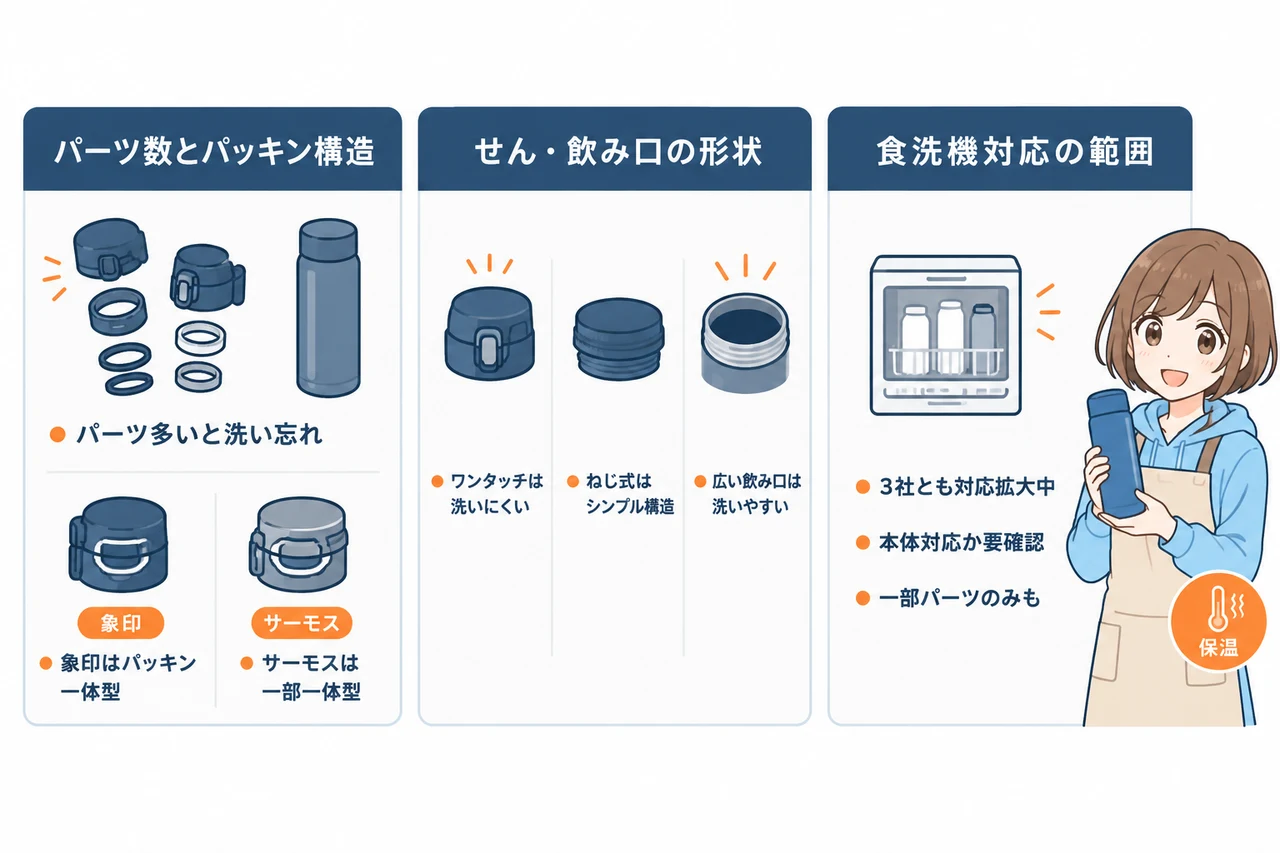 洗いやすさを比較の要点をまとめた図解（パーツ数とパッキン構造・せん・飲み口の形状・食洗機対応の範囲）