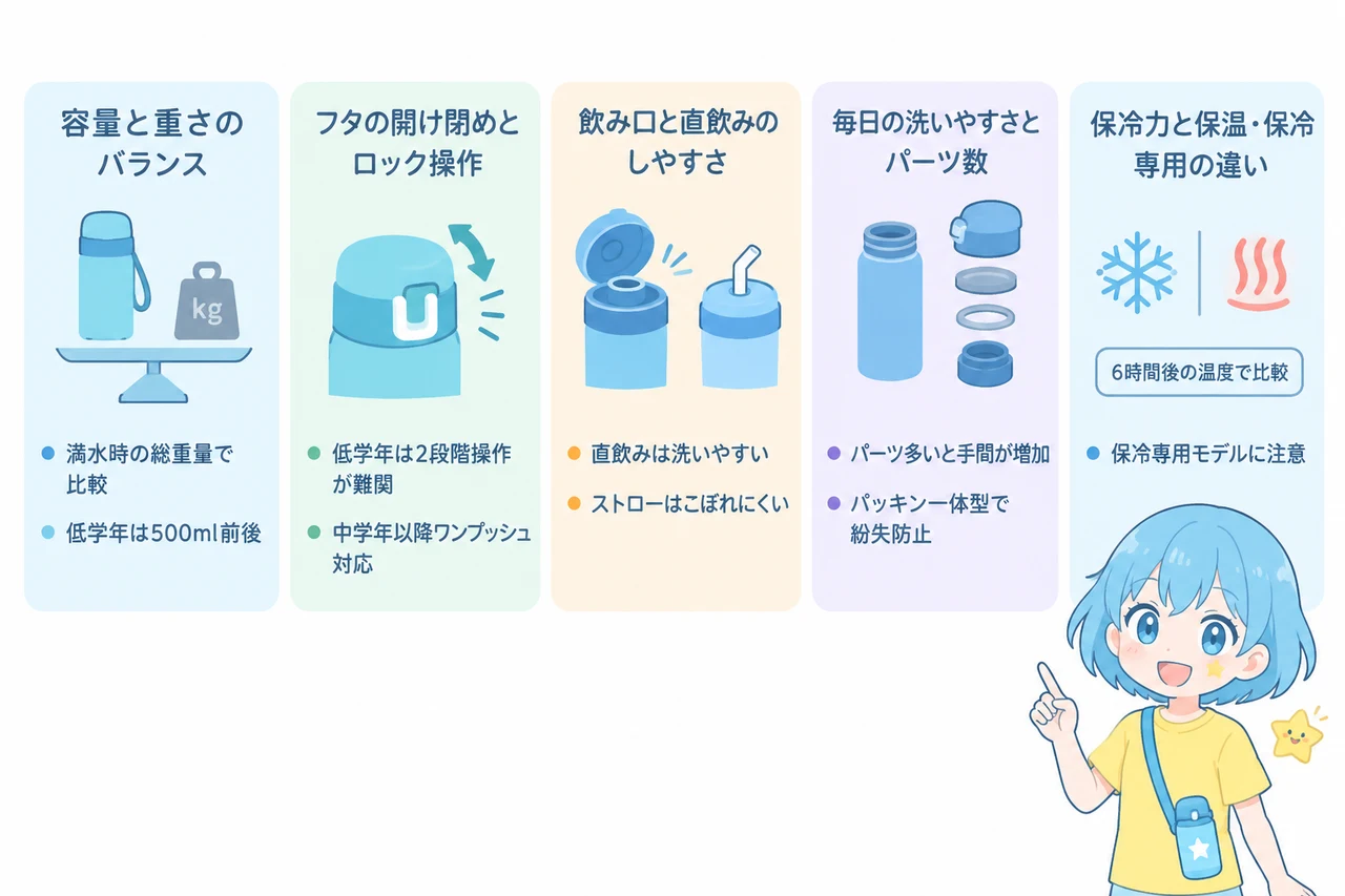 子供用水筒の選び方で重要な5つのポイントの要点をまとめた図解（容量と重さのバランス・フタの開け閉めとロック操作・飲み口と直飲みのしやすさ）